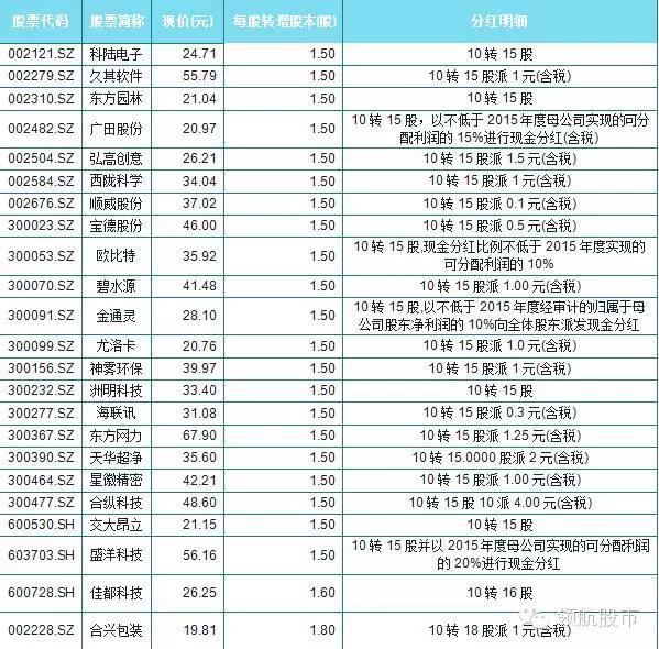 下一只牛股：目前为止10送15以上的高送转股票