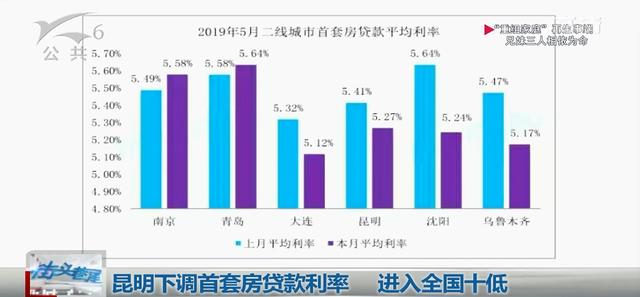 昆明下调首套房贷款利率，平均房贷利率为5.27％，进入全国十低