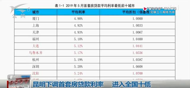 昆明下调首套房贷款利率，平均房贷利率为5.27％，进入全国十低