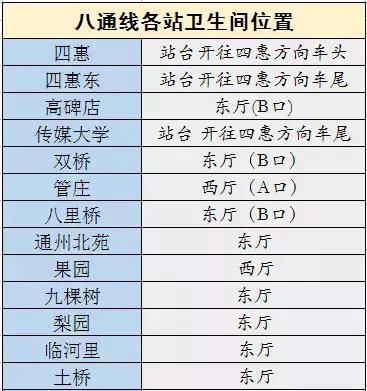 2018北京地铁最新首末班车时间表！沿线景点及如厕指南！珍藏版