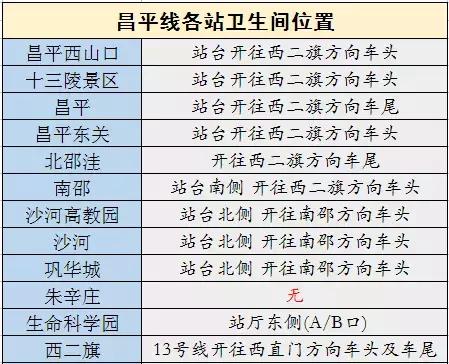 2018北京地铁最新首末班车时间表！沿线景点及如厕指南！珍藏版