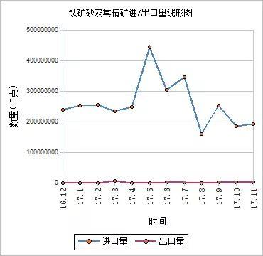 生意社：2017年国内钛白粉价格呈“M”形走势 涨跌互现