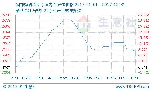 生意社：2017年国内钛白粉价格呈“M”形走势 涨跌互现