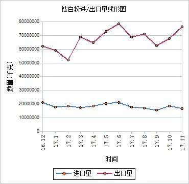 生意社：2017年国内钛白粉价格呈“M”形走势 涨跌互现