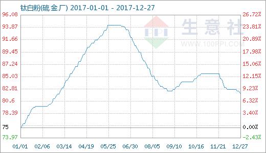 生意社：2017年国内钛白粉价格呈“M”形走势 涨跌互现