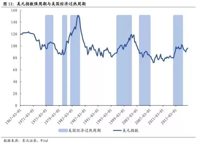 重磅！美元指数2019年第二季度或突破100点——东北固收李勇