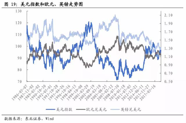 重磅！美元指数2019年第二季度或突破100点——东北固收李勇