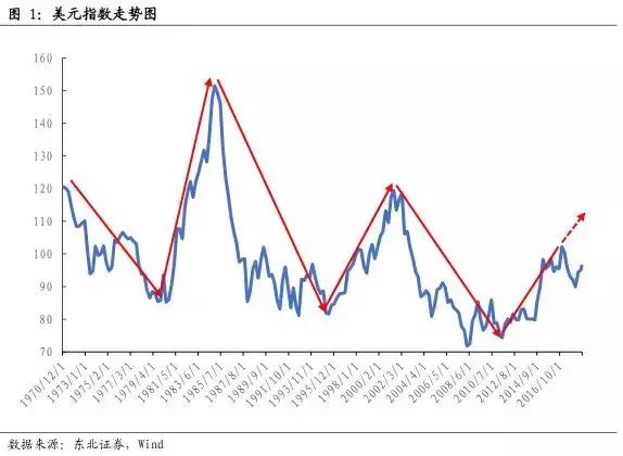 重磅！美元指数2019年第二季度或突破100点——东北固收李勇