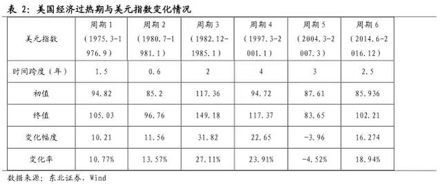 重磅！美元指数2019年第二季度或突破100点——东北固收李勇