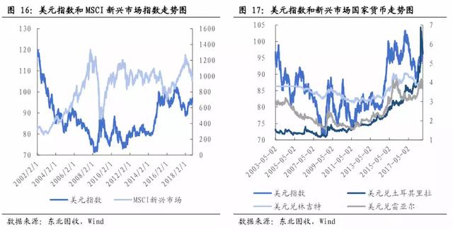 重磅！美元指数2019年第二季度或突破100点——东北固收李勇