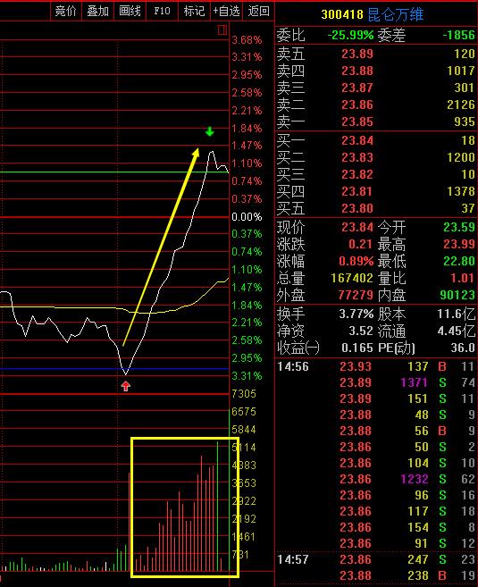 东方红陈晨：神秘资金尾盘突袭创业板，这是什么意思？