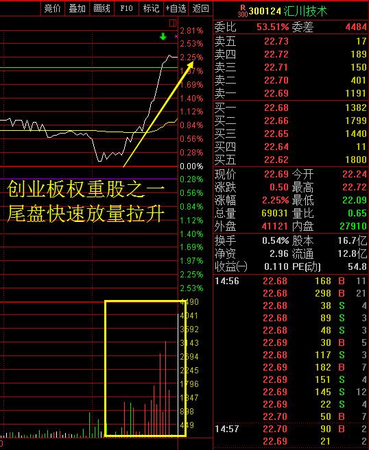 东方红陈晨：神秘资金尾盘突袭创业板，这是什么意思？