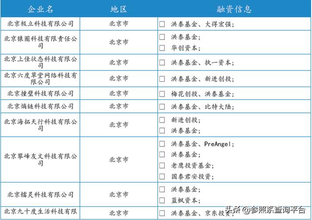 洪泰基金投资分析报告（附274家被投企业介绍）-参照系