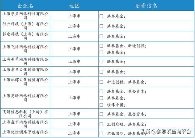 洪泰基金投资分析报告（附274家被投企业介绍）-参照系