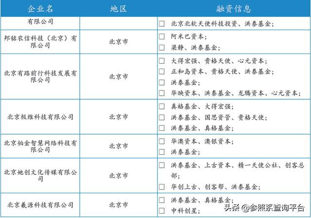 洪泰基金投资分析报告（附274家被投企业介绍）-参照系