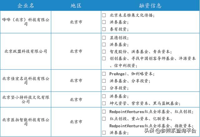 洪泰基金投资分析报告（附274家被投企业介绍）-参照系