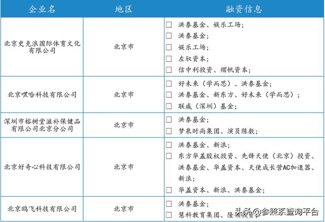 洪泰基金投资分析报告（附274家被投企业介绍）-参照系