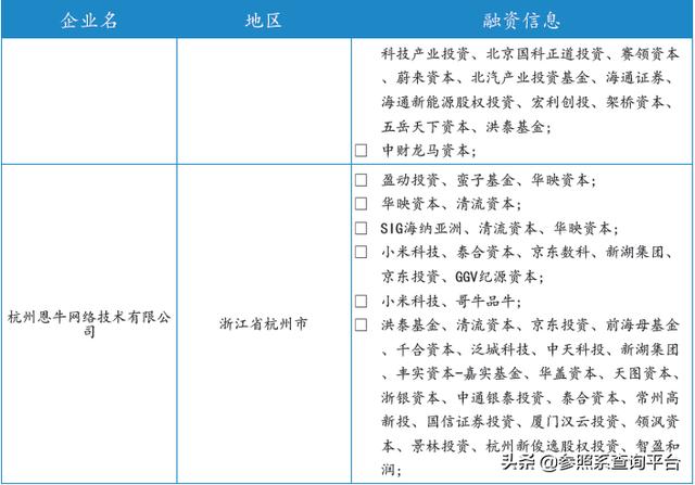 洪泰基金投资分析报告（附274家被投企业介绍）-参照系