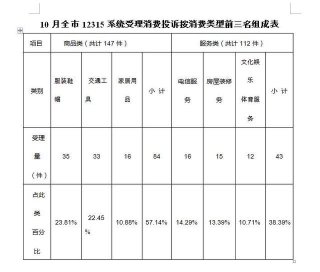 株洲市工商局发布10月份消费者投诉举报情况