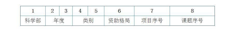 国家自然科学基金项目编号法，这个你应该要了解！