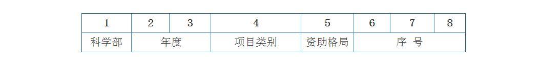 国家自然科学基金项目编号法，这个你应该要了解！