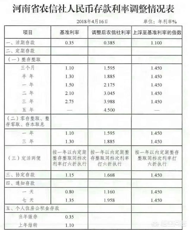 有5万，存到邮政和存到信用社，哪个利息高，哪个安全？