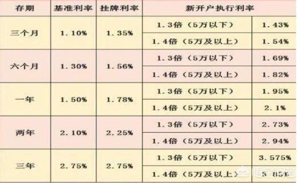 有5万，存到邮政和存到信用社，哪个利息高，哪个安全？