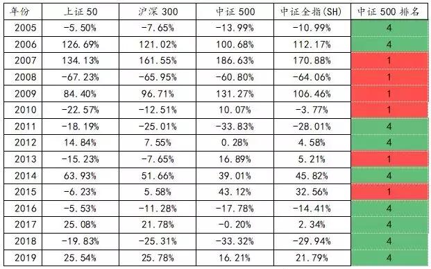 定投指数基金的黄金时刻，不容错过