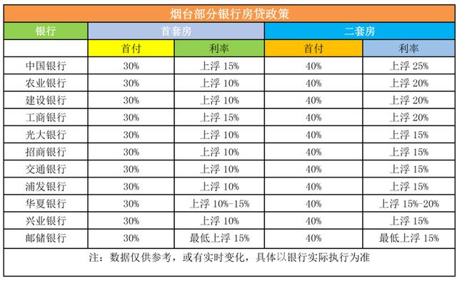 六月楼市白皮书之利率篇：最新！烟台6月房贷政策调整不大，下半年或有重大变化