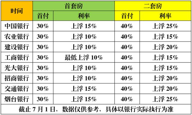 六月楼市白皮书之利率篇：最新！烟台6月房贷政策调整不大，下半年或有重大变化