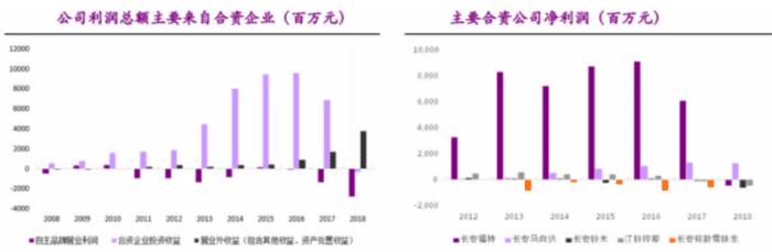 老牌巨头长安汽车利润崩塌 联手无名新能源品牌能翻身吗？