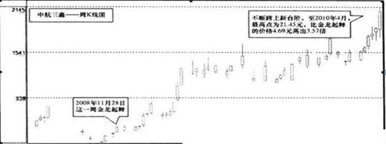 一位20年资深操盘手的退役赠言：1个上涨拐点+2个下跌拐点=股票涨停，这就是炒股持续获利10的铁则