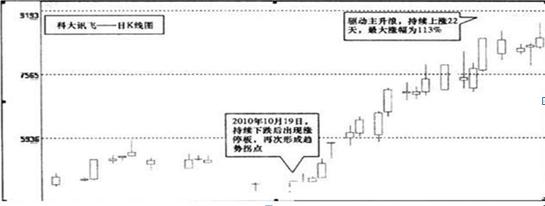 一位20年资深操盘手的退役赠言：1个上涨拐点+2个下跌拐点=股票涨停，这就是炒股持续获利10的铁则