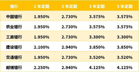 银行员工不会告诉你，这样存钱能够获取更丰厚的利息