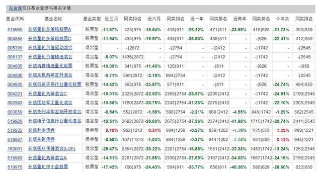 长信基金上半年净亏7亿元 长信量化先锋成亏损先锋