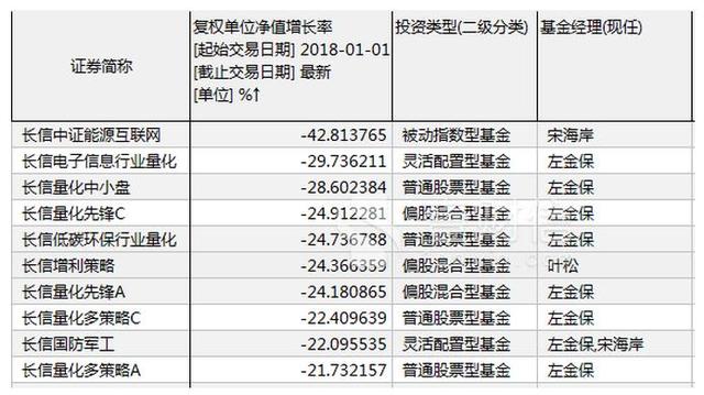 长信基金上半年净亏7亿元 长信量化先锋成亏损先锋