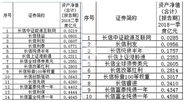 长信基金上半年净亏7亿元 长信量化先锋成亏损先锋