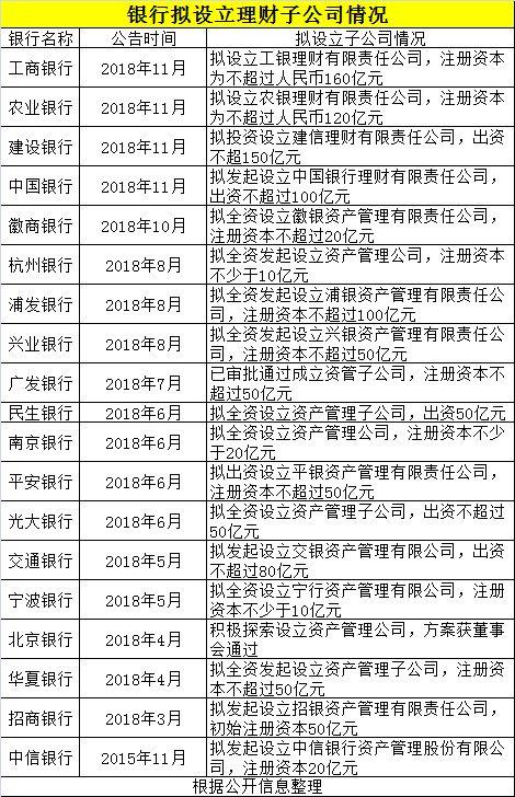 工行160亿，建行150亿，农行120亿，中行100亿！四大行理财子公司全部就位！可直接投A股