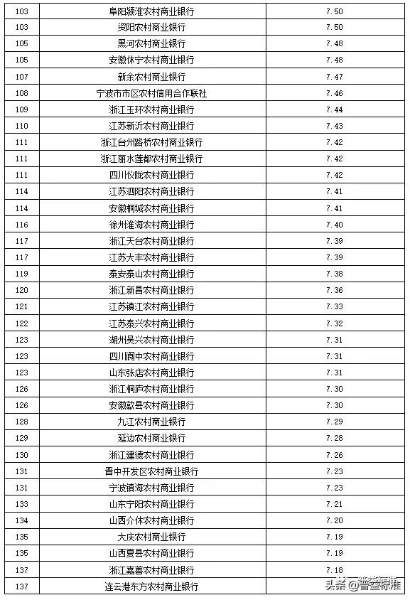 全国355家银行零售理财能力排行榜