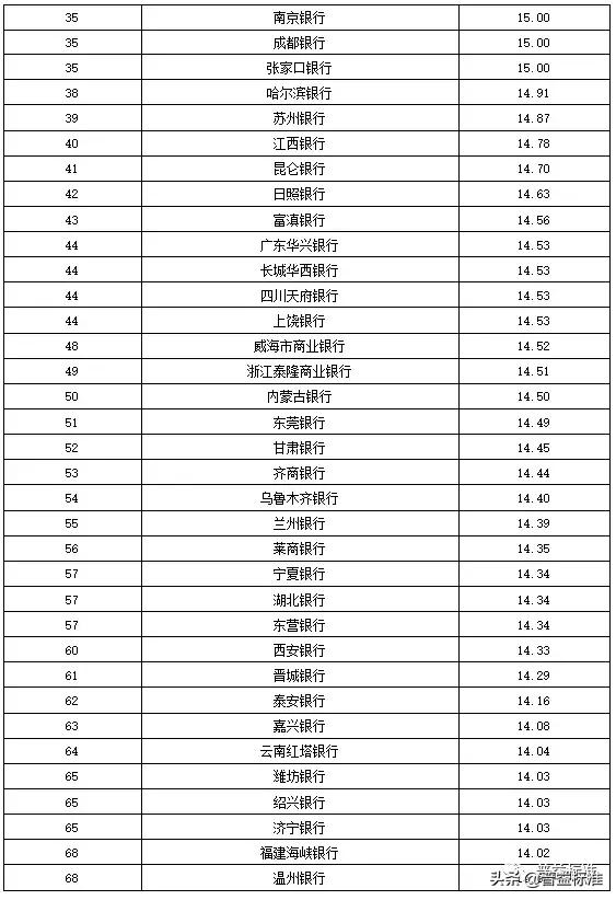 全国355家银行零售理财能力排行榜