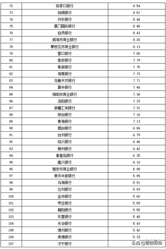 全国355家银行零售理财能力排行榜