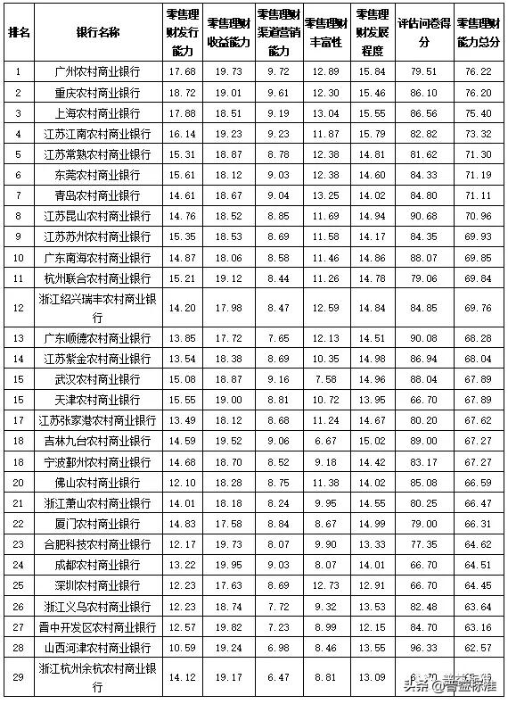 全国355家银行零售理财能力排行榜