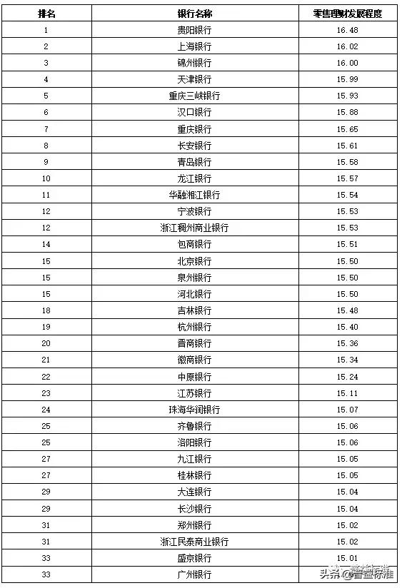 全国355家银行零售理财能力排行榜