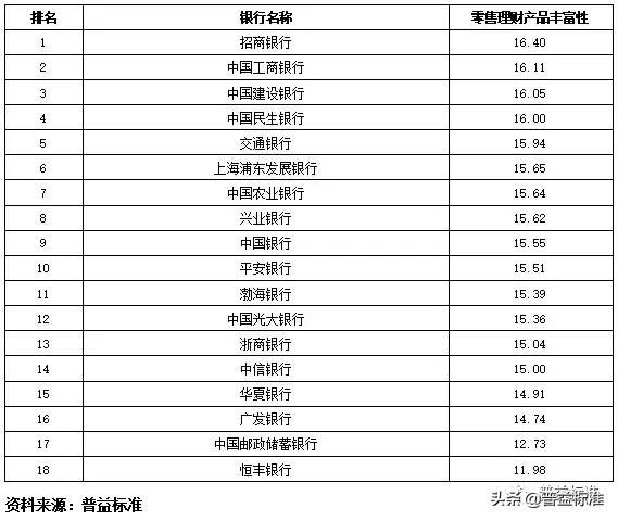 全国355家银行零售理财能力排行榜