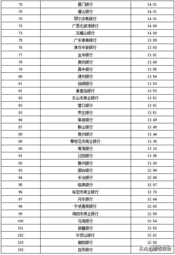 全国355家银行零售理财能力排行榜