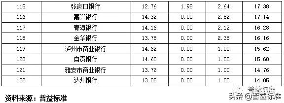 全国355家银行零售理财能力排行榜