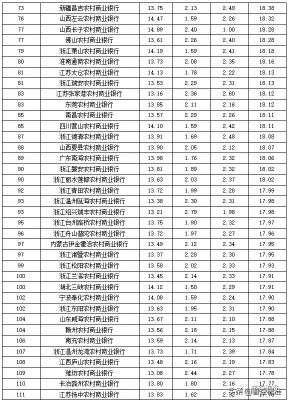 全国355家银行零售理财能力排行榜