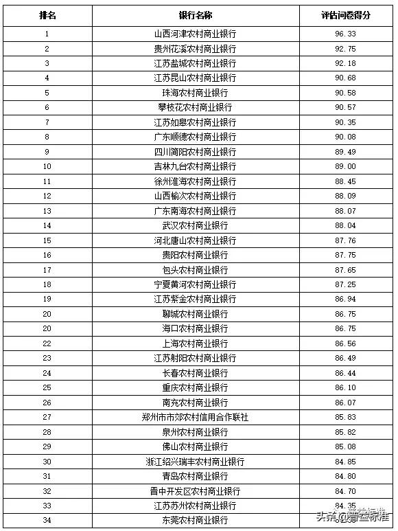 全国355家银行零售理财能力排行榜