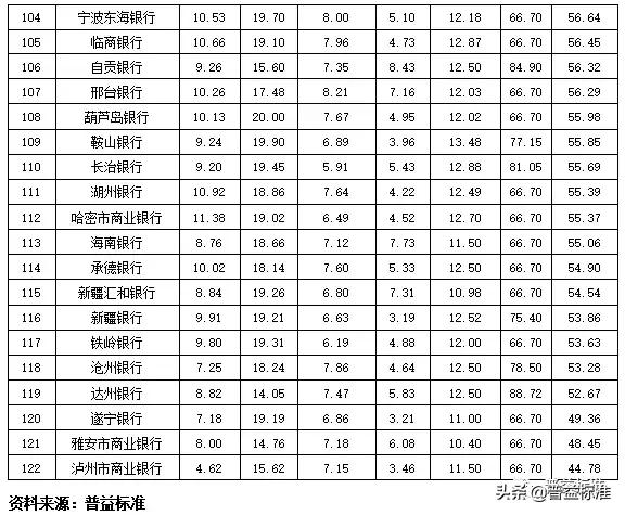 全国355家银行零售理财能力排行榜