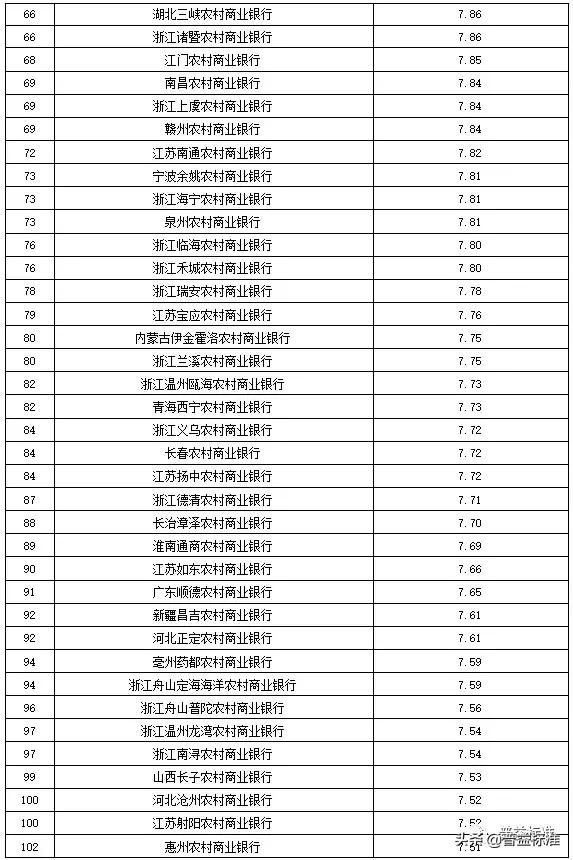 全国355家银行零售理财能力排行榜